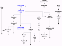 Entwicklung der Programmiersprachen