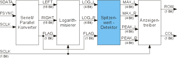 Blockschaltbild der Digital-Audio-Pegelanzeige